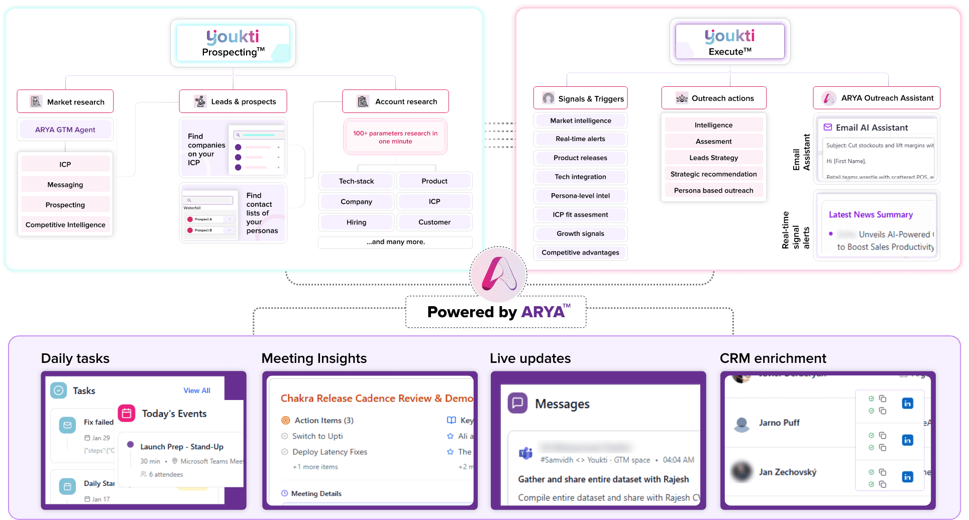 Youkti Platform Architecture - Complete GTM Intelligence